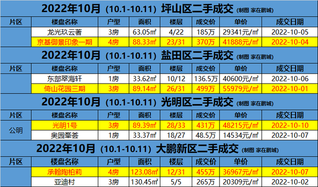 2022年10月（10.1-10.11）深圳各区两脚成交-7.jpg