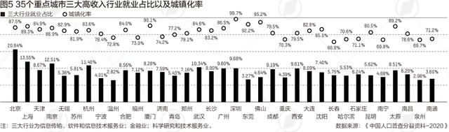 35个重面都会失业生齿：东莞制作业占比最下，那些都会下薪止业多-2.jpg