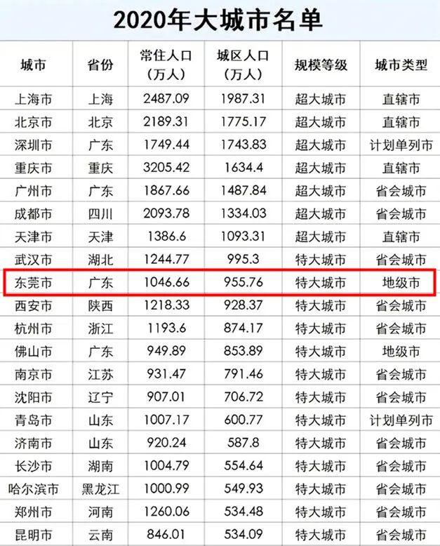 凶猛了，我的年夜东莞！天下第9、天下天级市第一-1.jpg