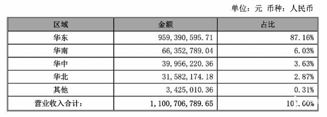 “包子第一股”5000万东莞建厂，华北市场仅奉献6%营支-2.jpg