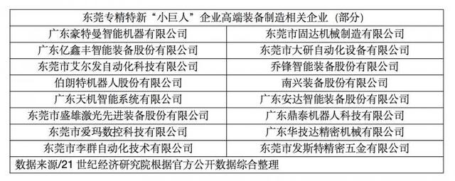 小伟人财产天文➂丨东莞新兴财产加快兴起 两年夜收柱财产“小伟人”占比过半-1.jpg