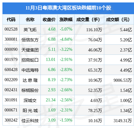 粤港澳年夜湾区板块11月3日跌0.45%，英飞拓发跌，主力资金净流出2.47亿元-2.jpg