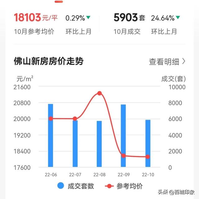 佛山10月份新居价钱年夜幅回降，成交量狂跌，后市走背怎样？-1.jpg