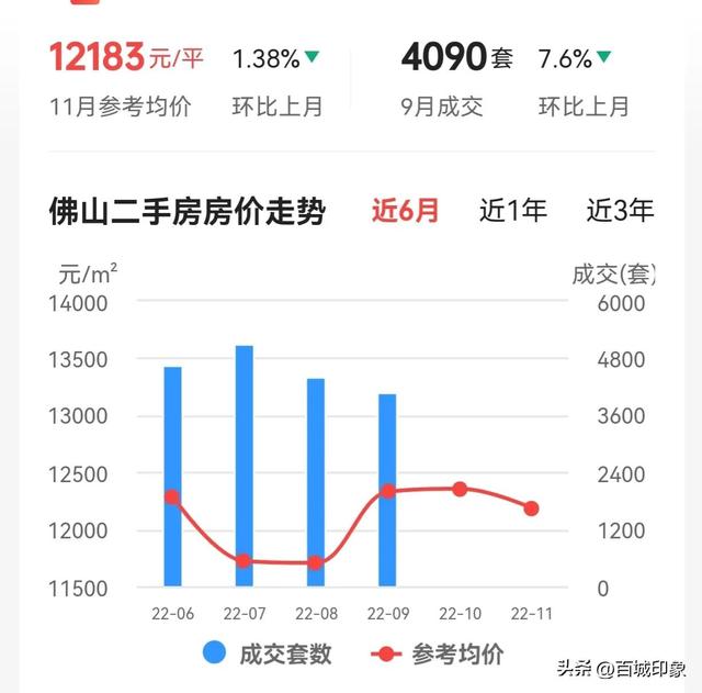 佛山10月份新居价钱年夜幅回降，成交量狂跌，后市走背怎样？-2.jpg