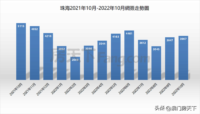 “银十”平平支民！10月珠海网签成交3967套！又重回跌势？-1.jpg