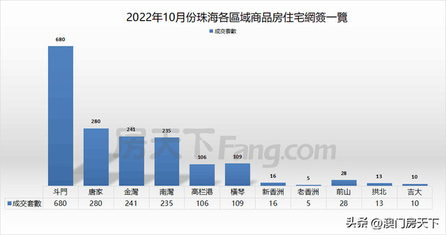 “银十”平平支民！10月珠海网签成交3967套！又重回跌势？-3.jpg