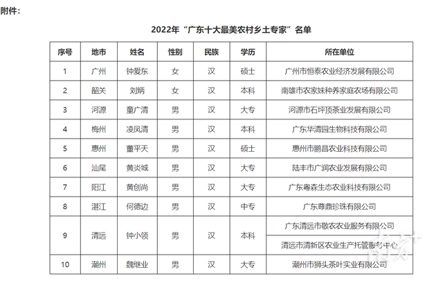 汕尾一人被认定为“广东十年夜最好乡村城土专家”-1.jpg