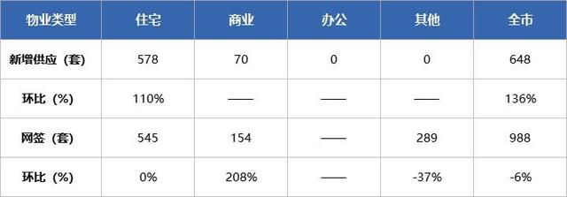 网签远千套！珠海上周商品房网签988套！三宗涉宅天块挂牌出让-1.jpg