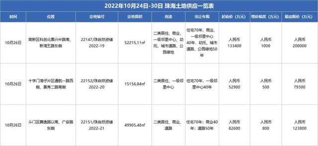 网签远千套！珠海上周商品房网签988套！三宗涉宅天块挂牌出让-8.jpg