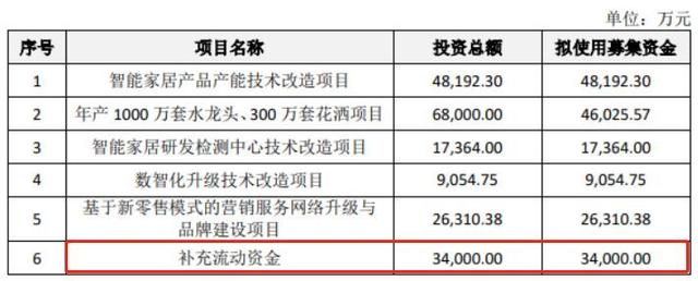 箭牌家居IPO：营支及利润下滑 上市前家属 分白数亿元 转娶风险-3.jpg