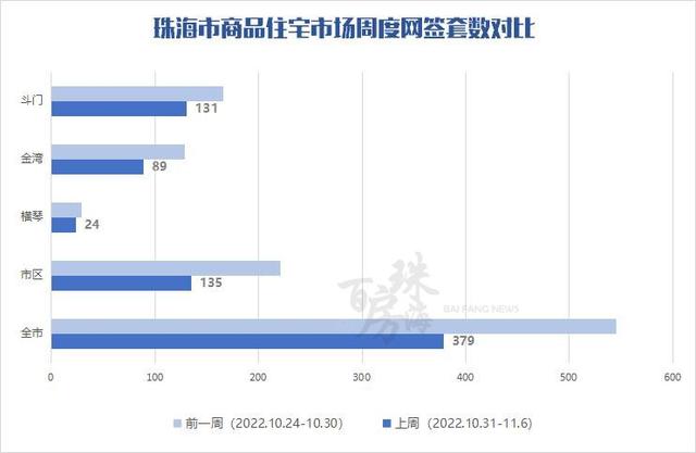 商品房成交653套！喷鼻海年夜桥正式通车！珠海7宗涉宅用天出让-5.jpg