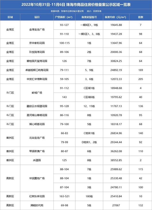 商品房成交653套！喷鼻海年夜桥正式通车！珠海7宗涉宅用天出让-8.jpg