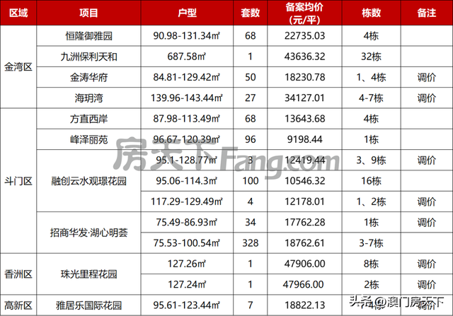 金湾4.3万！喷鼻洲4.7万！珠海最新788套房源存案价暴光-2.jpg