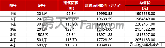 金湾4.3万！喷鼻洲4.7万！珠海最新788套房源存案价暴光-14.jpg