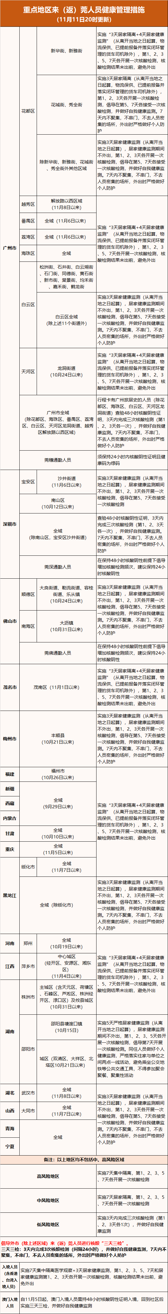 11月11日东莞市新冠肺炎疫情状况（附劣化防控20条及多镇街最新布告）-2.jpg