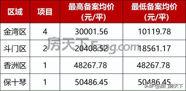 喷鼻洲4.8万！保十琴5万！方才，珠海1301套房源存案价出炉-1.jpg