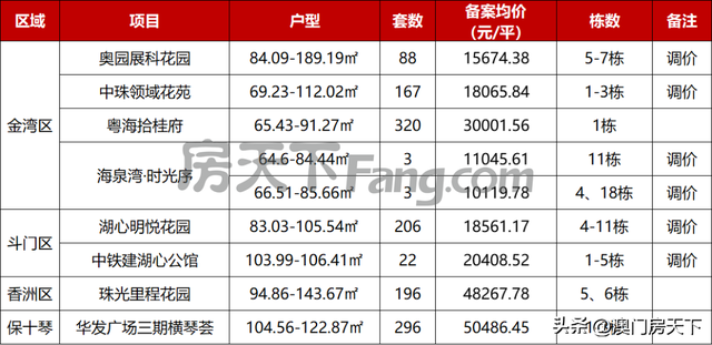 喷鼻洲4.8万！保十琴5万！方才，珠海1301套房源存案价出炉-2.jpg