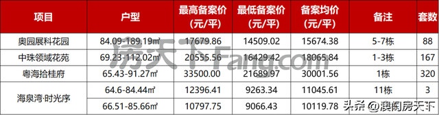 喷鼻洲4.8万！保十琴5万！方才，珠海1301套房源存案价出炉-3.jpg