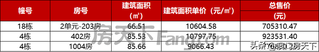 喷鼻洲4.8万！保十琴5万！方才，珠海1301套房源存案价出炉-5.jpg