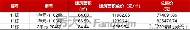 喷鼻洲4.8万！保十琴5万！方才，珠海1301套房源存案价出炉-6.jpg