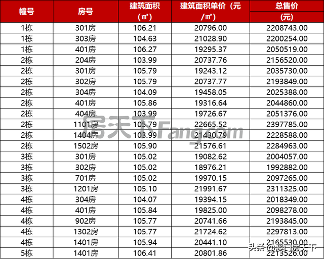 喷鼻洲4.8万！保十琴5万！方才，珠海1301套房源存案价出炉-8.jpg