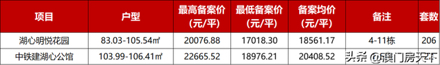 喷鼻洲4.8万！保十琴5万！方才，珠海1301套房源存案价出炉-7.jpg