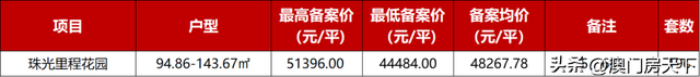 喷鼻洲4.8万！保十琴5万！方才，珠海1301套房源存案价出炉-10.jpg