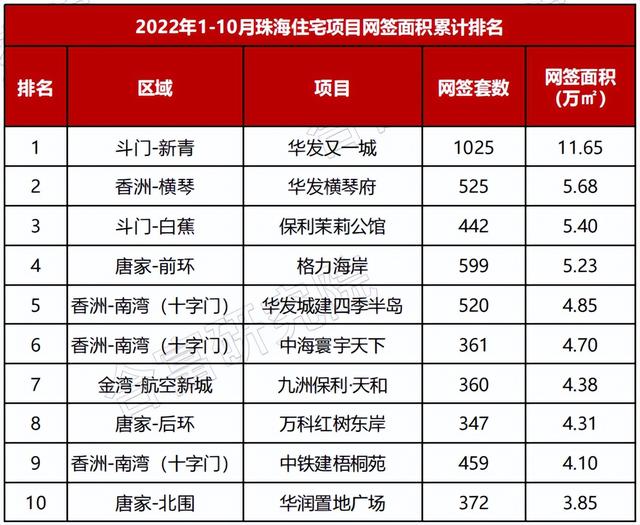 2022年珠海脱销楼盘TOP10，它们赢正在了那里？-1.jpg