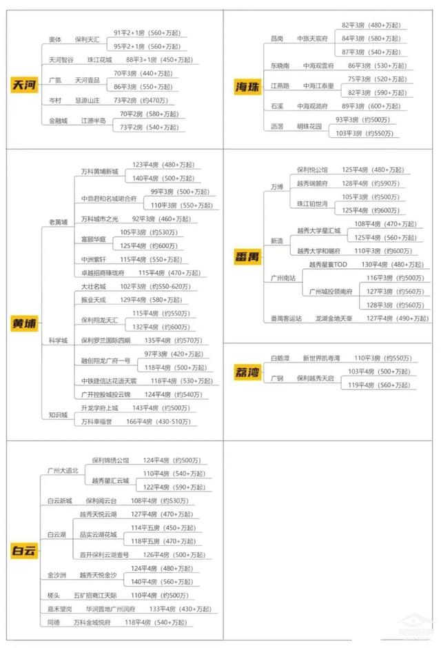 广州主乡区400w-600w的屋子有哪些？有40+楼盘可选！（附总价表）-1.jpg