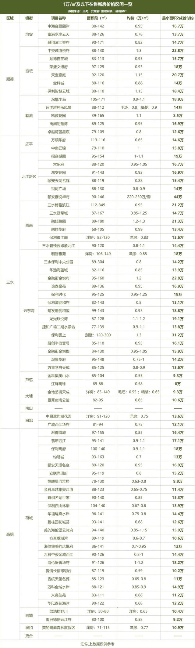 低至5千+/㎡起！佛山最新居价出炉，32镇街您会购那里？-6.jpg