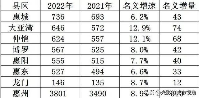 前三季度惠州市各区县GDP排名，年夜亚湾删量最下，龙门以146亿垫底-2.jpg