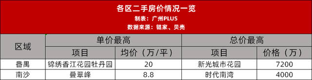 吐血收拾整顿！广州各区最贵的屋子，皆正在哪？-27.jpg