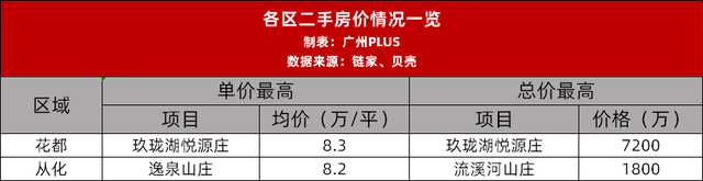 吐血收拾整顿！广州各区最贵的屋子，皆正在哪？-33.jpg