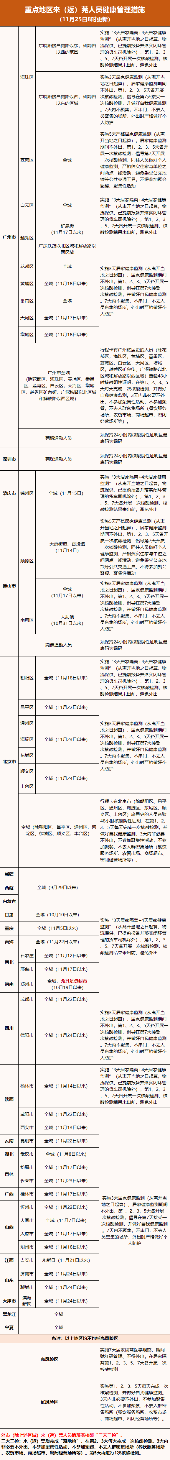 11月24日0—24时，东莞新删2例确诊病例、33例无病症传染者，详情宣布-1.jpg