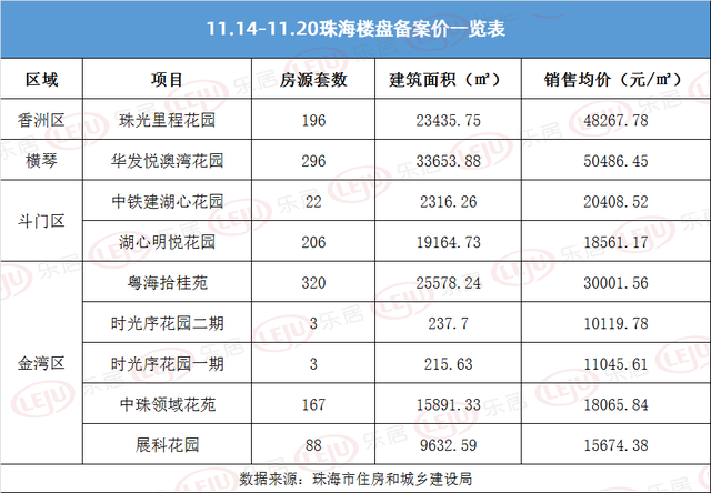 环涨80% 上周珠海商品房网签破700套 唐家、横琴成交年夜涨-4.jpg