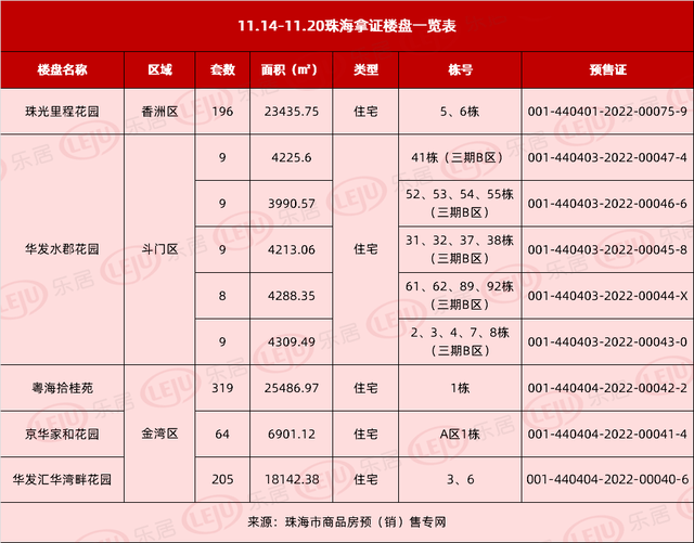 环涨80% 上周珠海商品房网签破700套 唐家、横琴成交年夜涨-3.jpg