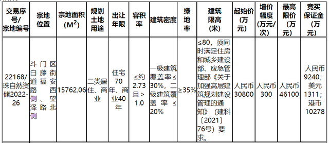 连挂5天！已超85亿！将来一个月，珠海楼市杀个回马枪？-6.jpg