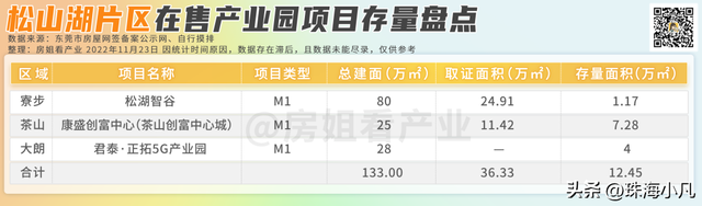 东莞财产园年夜摸排！齐市30个财产园，存量数据暴光了-6.jpg