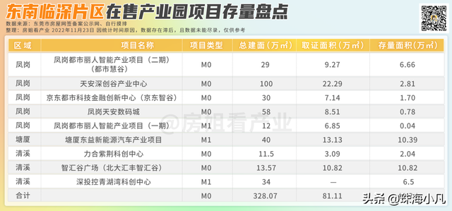 东莞财产园年夜摸排！齐市30个财产园，存量数据暴光了-14.jpg