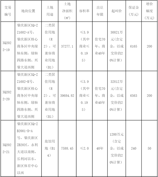 中心绿轴商住+湖边旅店用天！肇庆新区6.4亿起卖天-1.jpg