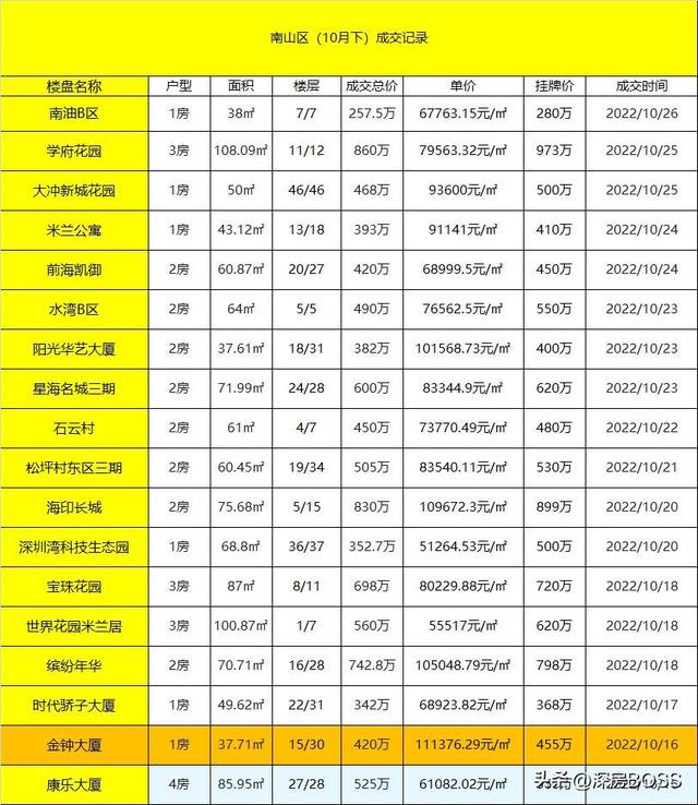 2022年10月（10.16-10.31）深圳各区两脚成交-2.jpg