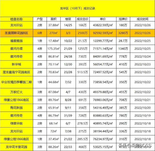 2022年10月（10.16-10.31）深圳各区两脚成交-5.jpg