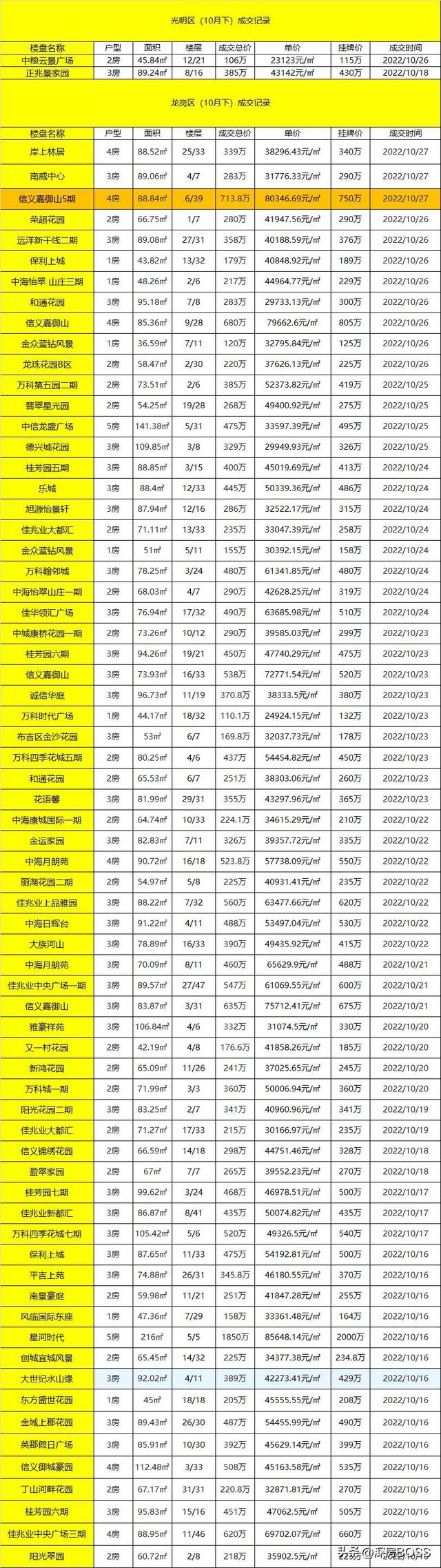 2022年10月（10.16-10.31）深圳各区两脚成交-6.jpg