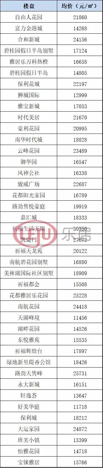 广州504个两脚楼盘最新居价出炉-6.jpg