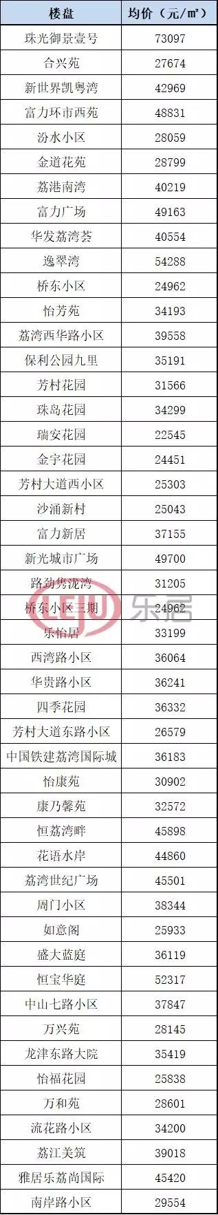 广州504个两脚楼盘最新居价出炉-5.jpg