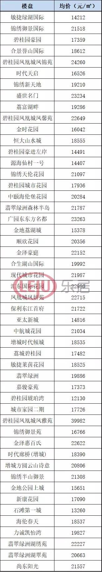 广州504个两脚楼盘最新居价出炉-7.jpg