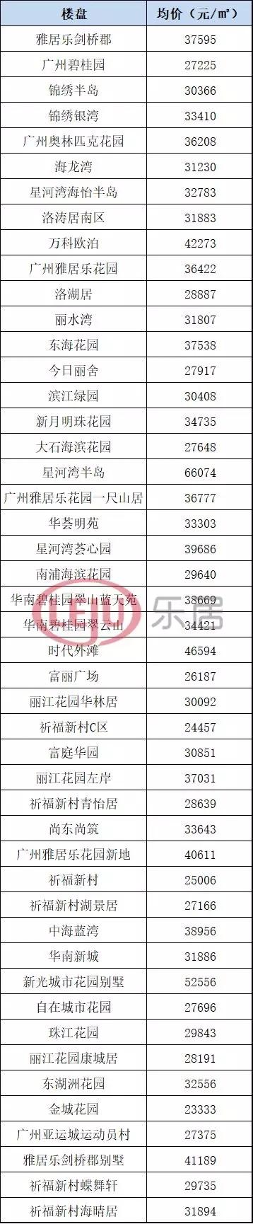 广州504个两脚楼盘最新居价出炉-10.jpg