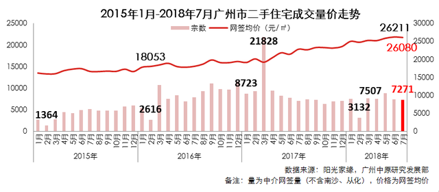 7月广州两脚楼网签均价26080元/仄米，黄埔成乌马-1.jpg