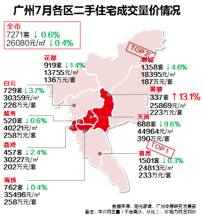 7月广州两脚楼网签均价26080元/仄米，黄埔成乌马-2.jpg