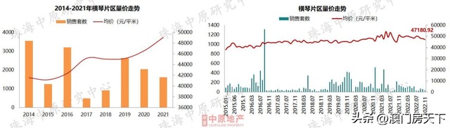 25991元/㎡！仅新喷鼻洲同环比增加！11月珠海房价舆图去了！-4.jpg